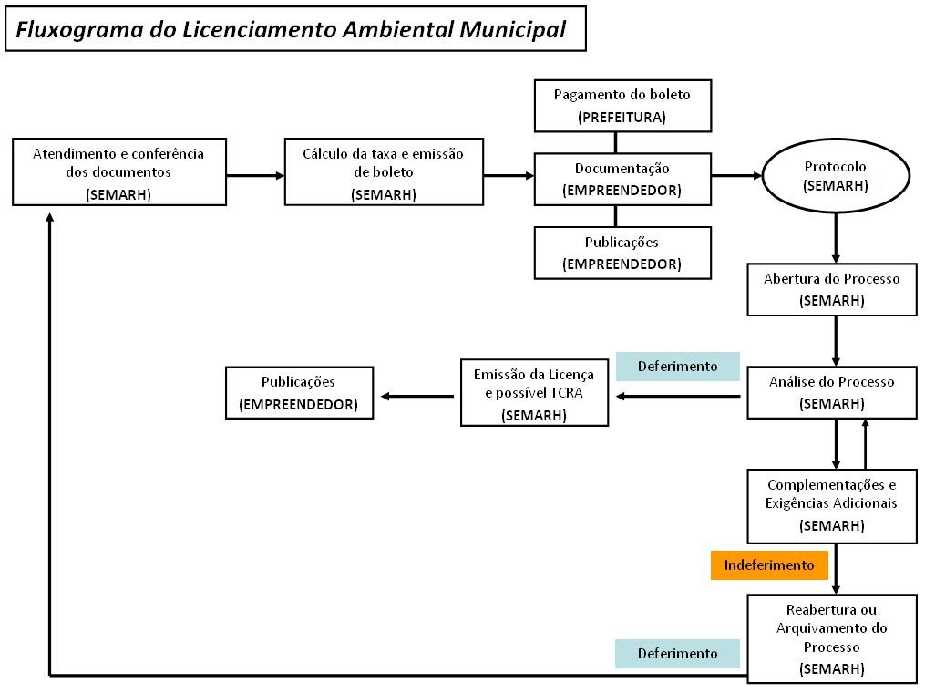 Licenciamento Ambiental