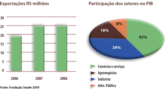 Exportaçoes e participação no PIB